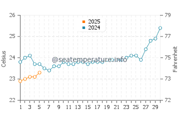 Temperature dell'acqua a Bowen a settembre