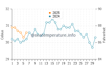 Bowman's Beach water temp chart in September
