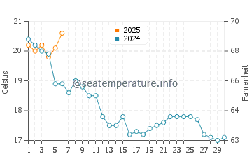 Temperature dell'acqua a Boyardville a settembre