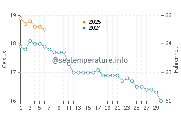 Bracelet Bay water temp chart in September