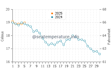 Temperature dell'acqua a Bracklesham Bay a settembre