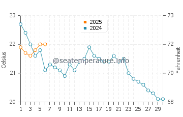 Temperature dell'acqua a Bradley Beach a settembre