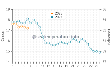 Temperature dell'acqua a Brancaster a settembre