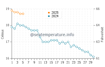 Temperature dell'acqua a Brandy Cove a settembre