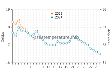 Temperature dell'acqua a Branscombe a settembre