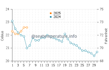 Temperature dell'acqua a Brant Beach a settembre