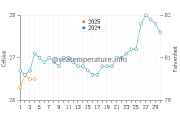 Brass water temp chart in September