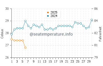 Temperatura del agua en Brava en septiembre