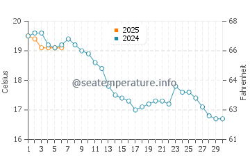 Temperature dell'acqua a Bray-Dunes a settembre