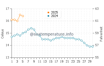 Temperature dell'acqua a Bray a settembre