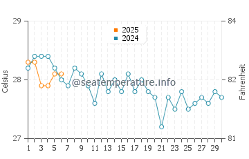Temperature dell'acqua ad Alcantara a settembre