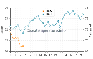 Temperatura da água em Copacabana em setembro