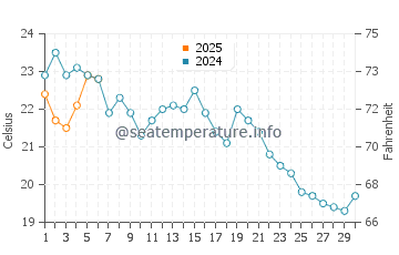 Temperature dell'acqua a Breakwater Beach a settembre