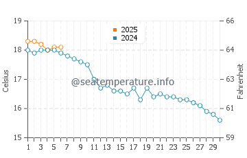 Temperature dell'acqua a Brean a settembre