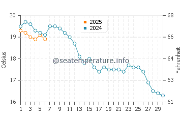 Temperature dell'acqua a Bredene a settembre