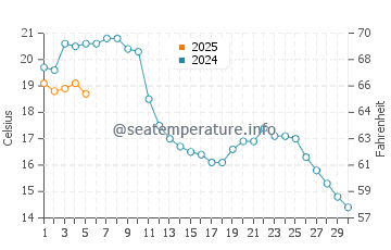 Temperature dell'acqua a Breege a settembre