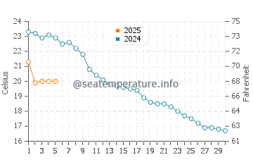 Temperature dell'acqua a Bregenz a settembre