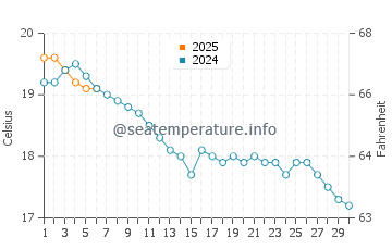 Brehec water temp chart in September