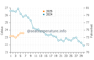 Wassertemperatur Brela im September