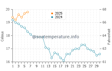 Temperature dell'acqua a Brem-sur-Mer a settembre
