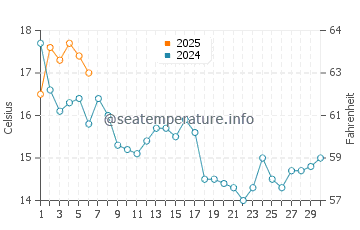 Temperature dell'acqua a Brema a settembre