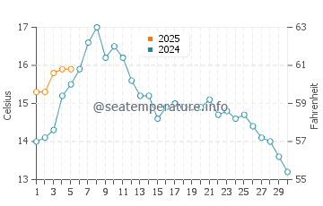 Temperature dell'acqua a Brevik a settembre