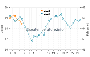 Temperature dell'acqua a Brevort a settembre