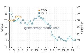 Brewster water temp chart in September