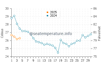 Briarcliffe Acres water temp chart in September