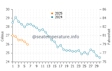 Temperatura del agua en Briatico en septiembre