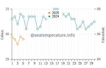 Temperature dell'acqua a Brick Bay a settembre
