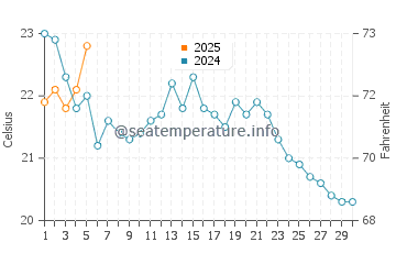 Temperature dell'acqua a Brick a settembre
