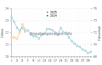 Bridgeport water temp chart in September