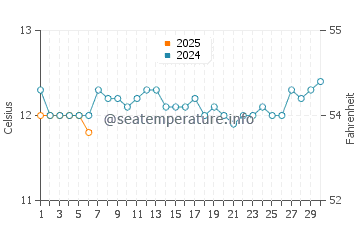 Bridport water temp chart in September