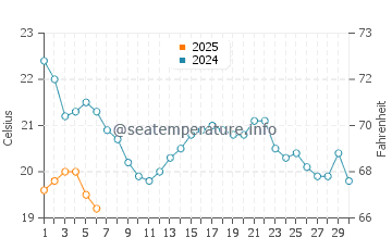 Brights Grove water temp chart in September