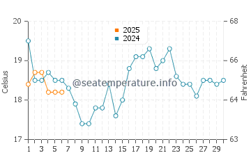 Brimley water temp chart in September
