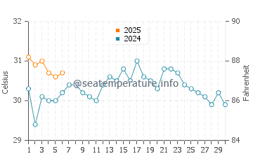 Briny Breezes water temp chart in September