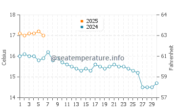 Temperature dell'acqua a Brittas Bay a settembre