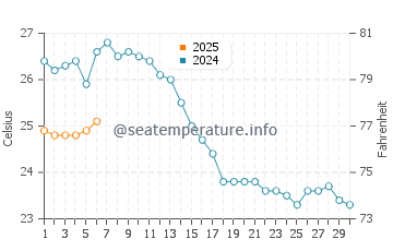 Wassertemperatur Brna im September