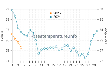 Broad Creek water temp chart in September