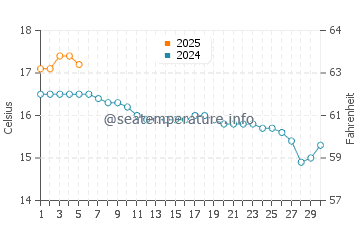 Temperature dell'acqua a Broad Haven a settembre
