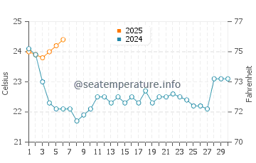 Broadwater water temp chart in September