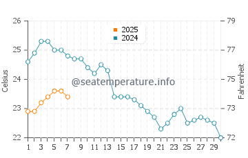 Temperatura del agua en Brodarica en septiembre