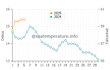Temperature dell'acqua a Brodick a settembre