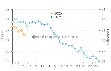 Temperature dell'acqua a Brolo a settembre