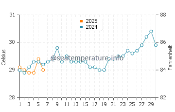 Temperatura vode u Brondong u rujnu