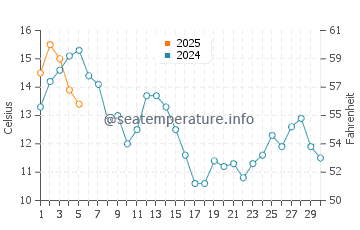 Temperature dell'acqua a Brookings a settembre