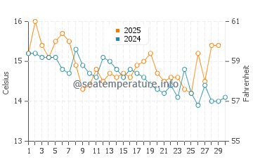 Temperatura vode u Brooklin u rujnu