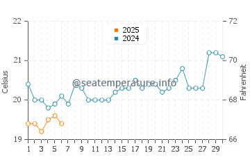 Brooms Head water temp chart in September