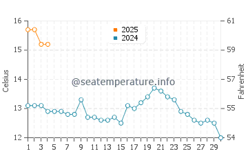 Brora water temp chart in September